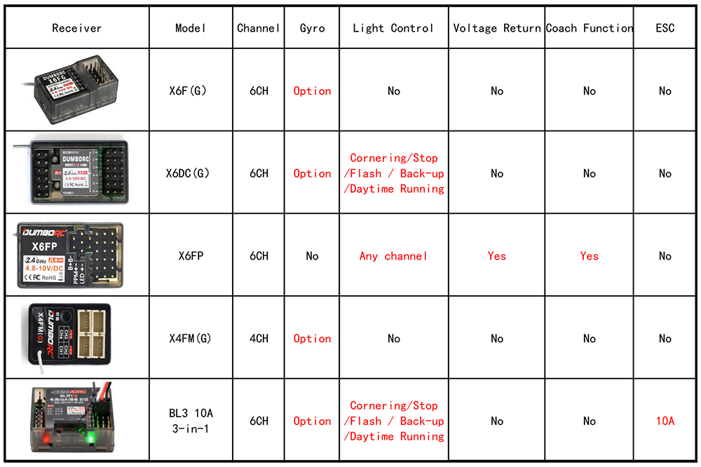 DUMBORC-X6 2.4Ghz Trasmettore RC A 6 Canali Con Gyro Inside Receiver Guida Per L'utente - Foto 6