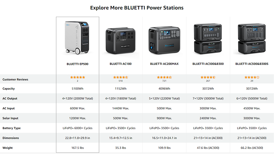 BLUETTI EP500/Pro 2000W/3000W 5120Wh Movable Power Station Off