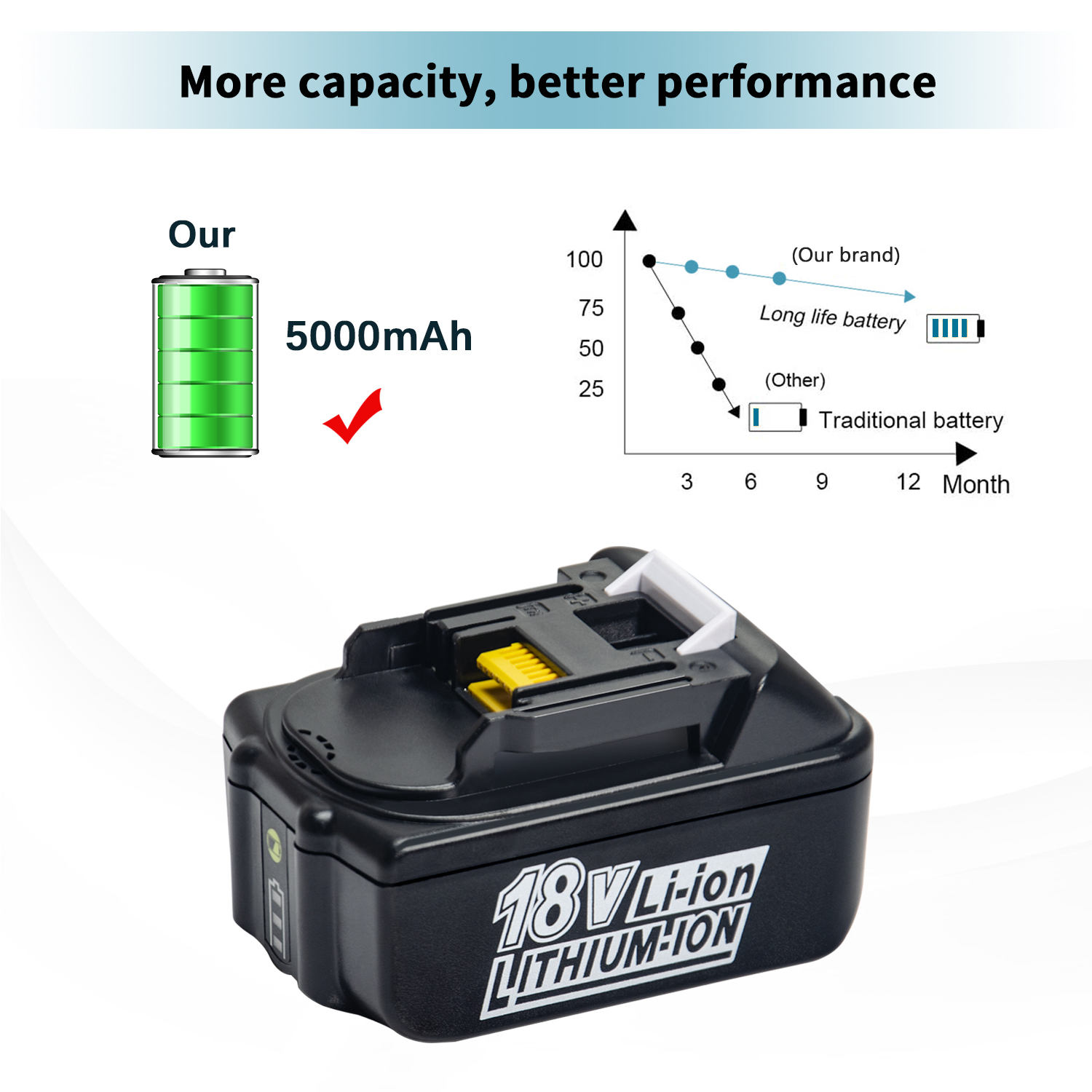 2 Pack For Makita BL1850B 18V Battery 5.0 AH LED Gauge 18 Volt LXT400 BL1850B2 eBay