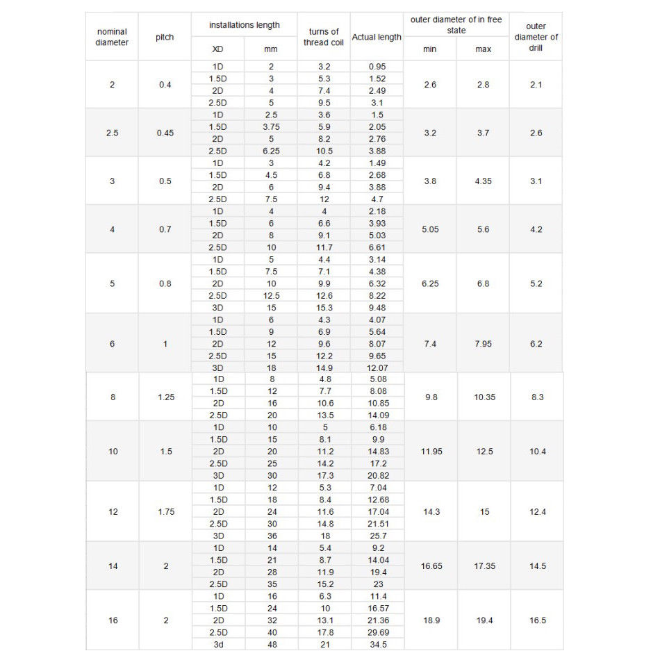 Helicoil Insert Drill Size Chart at Sharon Higginbotham blog