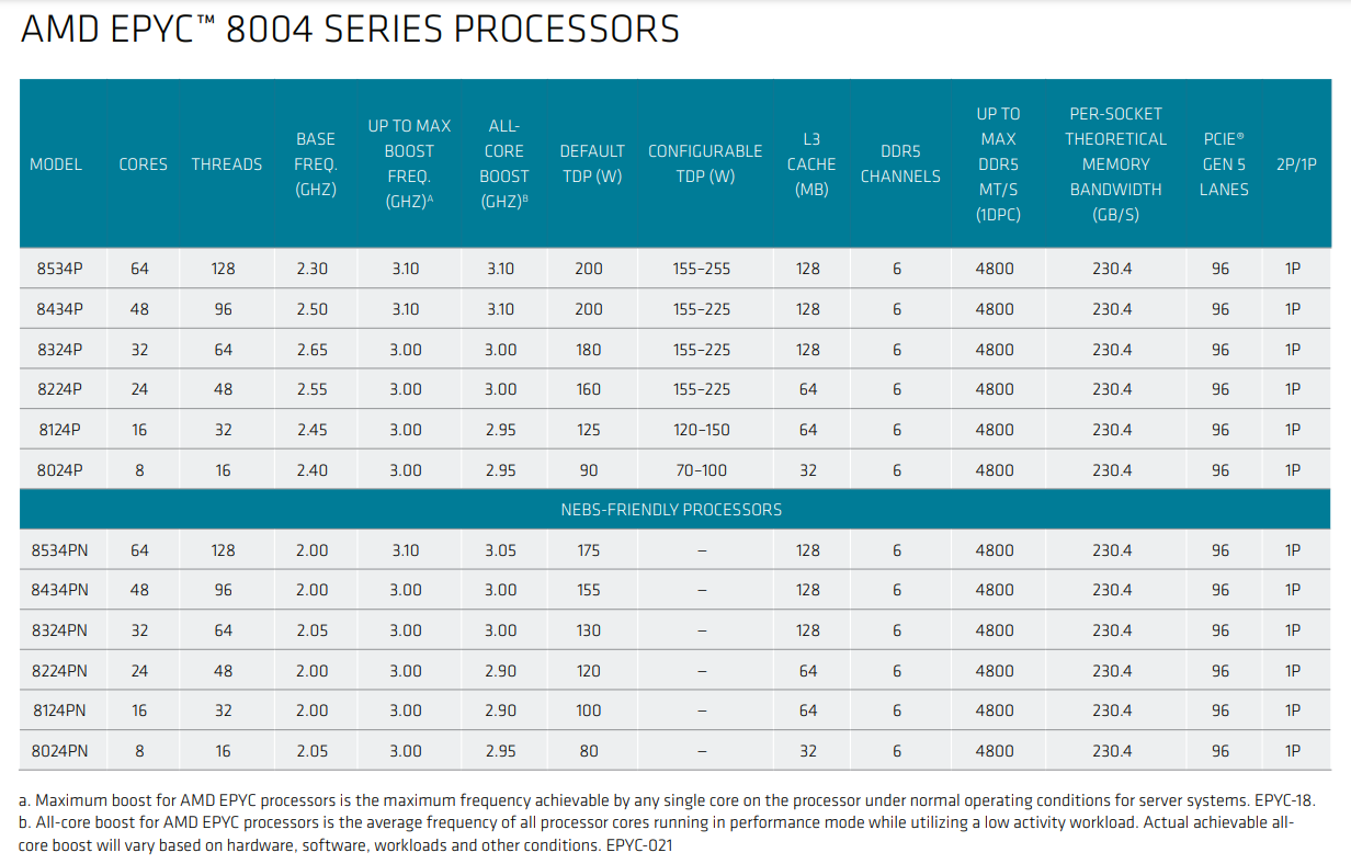 AMD EPYC 8004处理器参数图.jpg